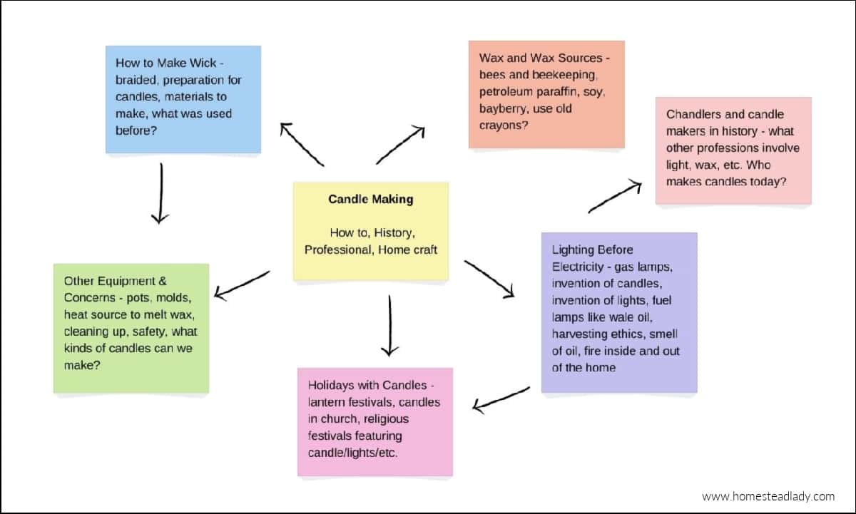 digital brainstorming sheet