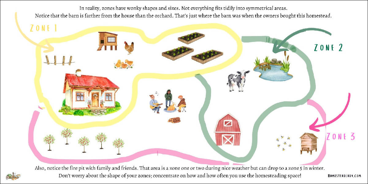 permaculture zone map example